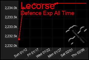 Total Graph of Lecorse