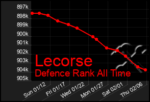 Total Graph of Lecorse