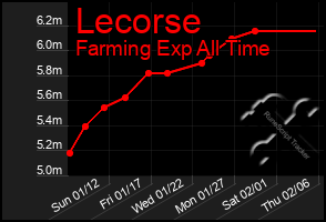 Total Graph of Lecorse