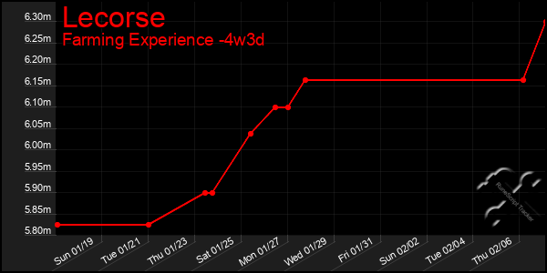 Last 31 Days Graph of Lecorse