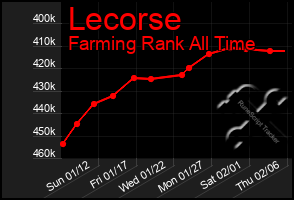 Total Graph of Lecorse