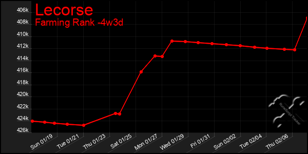 Last 31 Days Graph of Lecorse