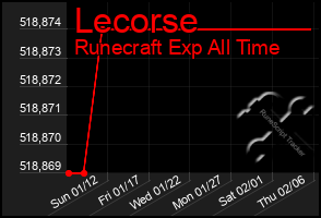 Total Graph of Lecorse