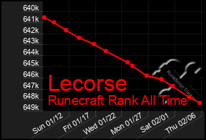 Total Graph of Lecorse