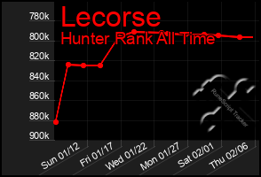 Total Graph of Lecorse