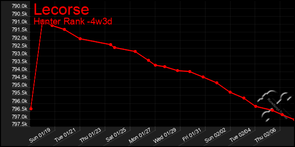 Last 31 Days Graph of Lecorse