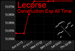 Total Graph of Lecorse