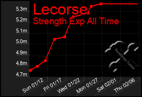 Total Graph of Lecorse