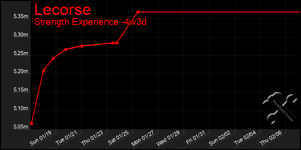 Last 31 Days Graph of Lecorse