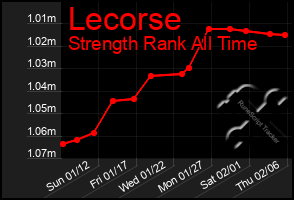 Total Graph of Lecorse