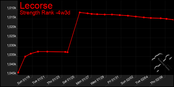 Last 31 Days Graph of Lecorse