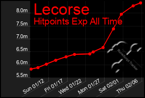 Total Graph of Lecorse