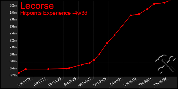 Last 31 Days Graph of Lecorse