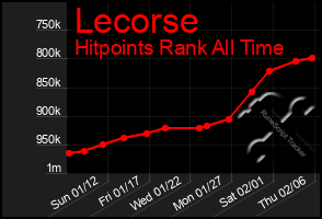 Total Graph of Lecorse