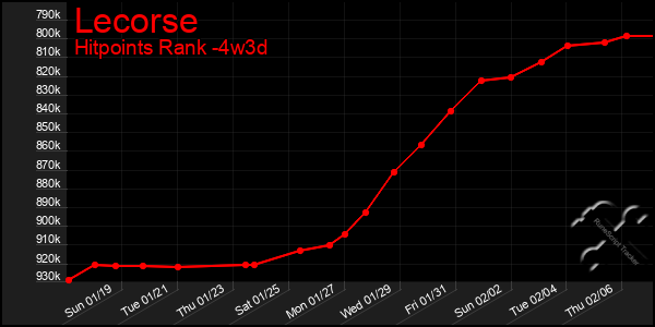 Last 31 Days Graph of Lecorse