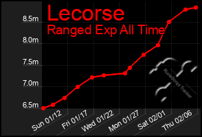 Total Graph of Lecorse