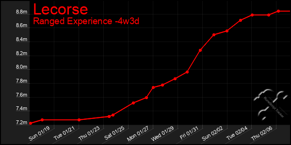 Last 31 Days Graph of Lecorse