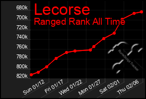 Total Graph of Lecorse