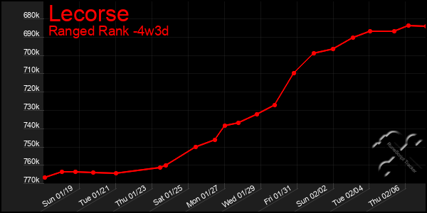 Last 31 Days Graph of Lecorse