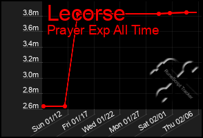 Total Graph of Lecorse