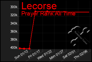 Total Graph of Lecorse