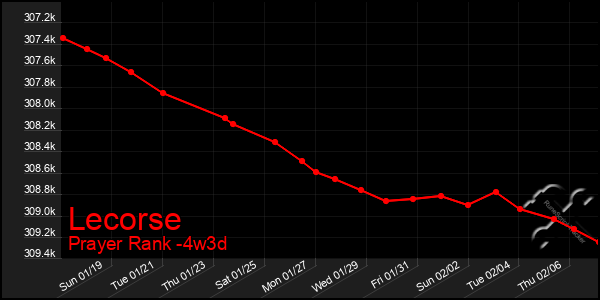 Last 31 Days Graph of Lecorse