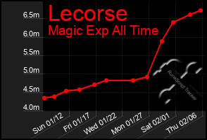 Total Graph of Lecorse