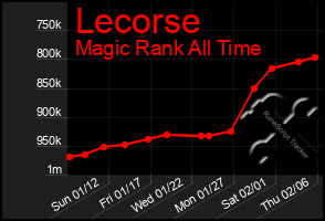 Total Graph of Lecorse