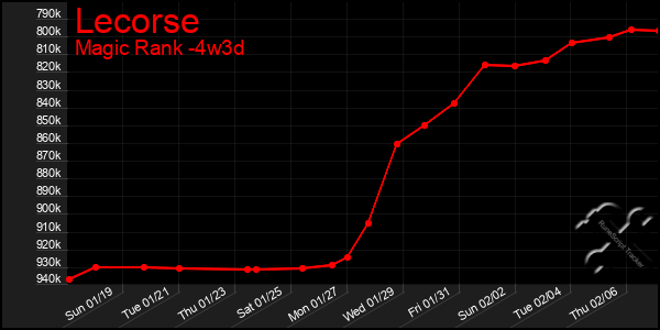 Last 31 Days Graph of Lecorse