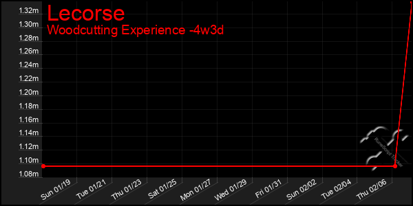 Last 31 Days Graph of Lecorse