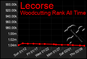 Total Graph of Lecorse