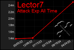 Total Graph of Lector7