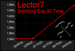 Total Graph of Lector7