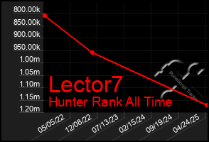 Total Graph of Lector7