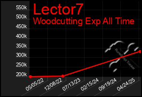 Total Graph of Lector7