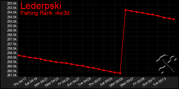 Last 31 Days Graph of Lederpski