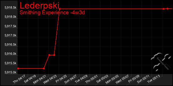 Last 31 Days Graph of Lederpski