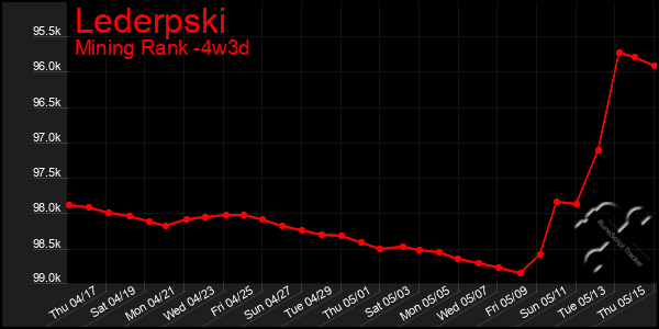 Last 31 Days Graph of Lederpski
