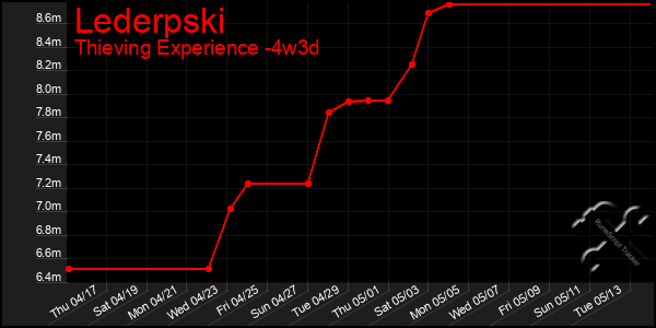 Last 31 Days Graph of Lederpski