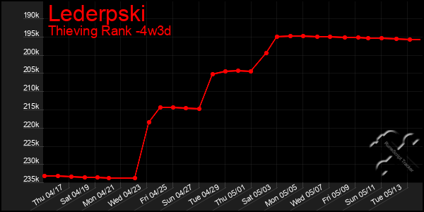 Last 31 Days Graph of Lederpski