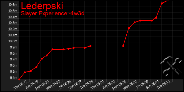 Last 31 Days Graph of Lederpski