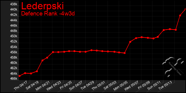 Last 31 Days Graph of Lederpski