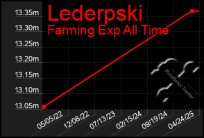 Total Graph of Lederpski