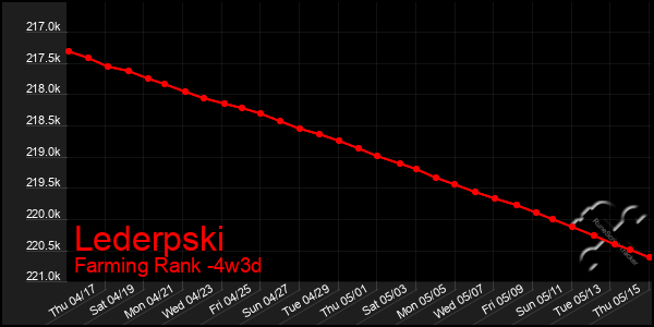 Last 31 Days Graph of Lederpski