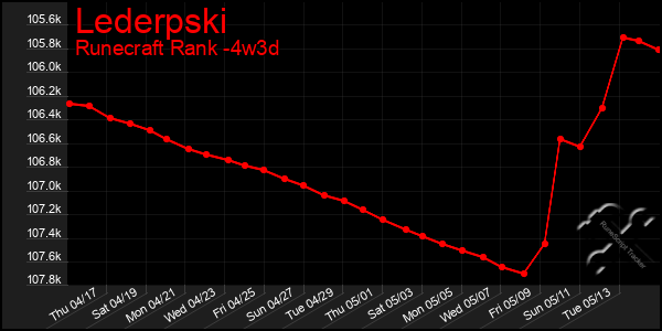 Last 31 Days Graph of Lederpski