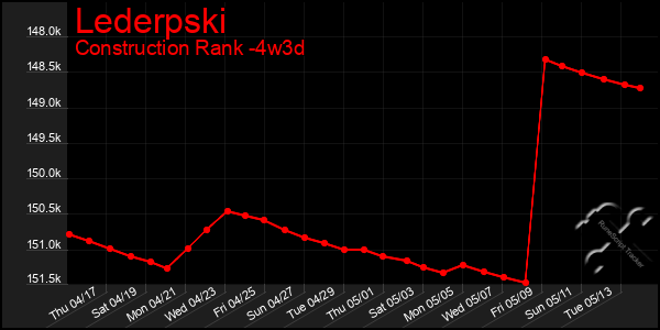 Last 31 Days Graph of Lederpski