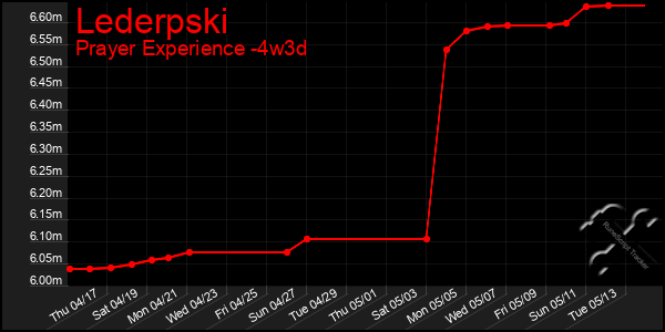 Last 31 Days Graph of Lederpski