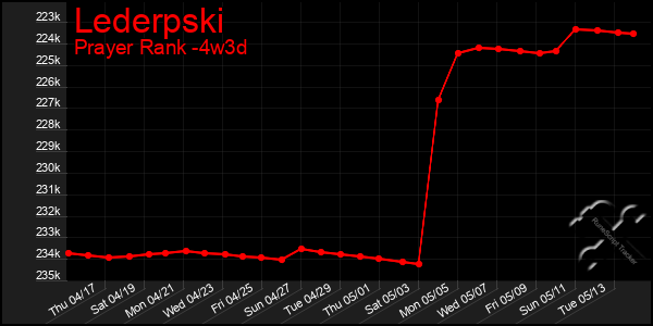 Last 31 Days Graph of Lederpski