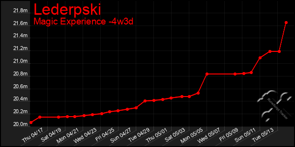 Last 31 Days Graph of Lederpski