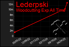 Total Graph of Lederpski